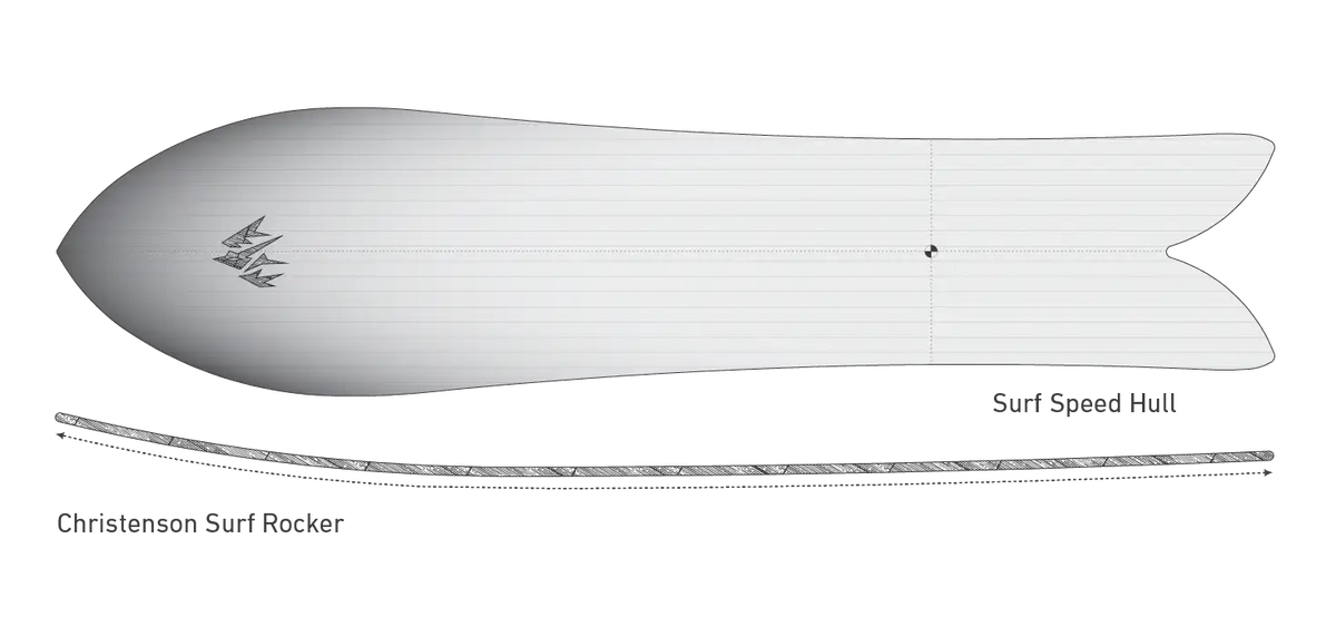 Jones Mountain Surfer: volume-shifted outline en Christenson Surf Rocker-profiel