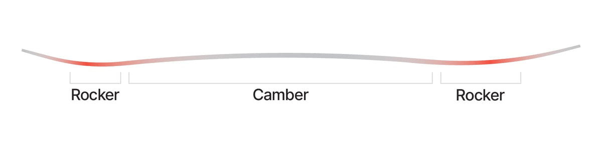 Nidecker CamRock-profiel: rocker in nose en tail, camber tussen de bindingen